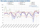 AleaSoft: El aumento de la demanda favorece la remontada de los precios en los mercados elctricos
