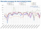 AleaSoft: La elica marca las fluctuaciones de los mercados en medio de los precios altos del CO2 y el gas