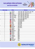 Espana, entre los pases que llevan ms tiempo sin ganar Eurovisin