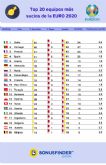 Euro2020: el ranking de fair play seg�n sus tarjetas amarillas y rojas