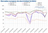 AleaSoft: La demanda el�ctrica se suma Al CO2 y el gas como causas de las subidas de los mercados europeos