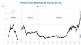 AleaSoft: El CO2 debe alcanzar un equilibrio que ayude a las renovables sin afectar a grandes consumidores