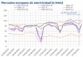 AleaSoft: La escalada de precios del Brent, gas y CO2 sigue sin dar un respiro a los mercados europeos