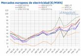 AleaSoft: Mximos histricos en los mercados de energa europeos en la primera mitad de 2021