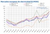 AleaSoft: Máximos históricos en los mercados de energía europeos en la primera mitad de 2021