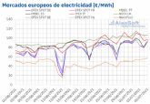 AleaSoft: Los precios de los mercados europeos, de gas y CO2 siguen subiendo y marcando m�ximos hist�ricos