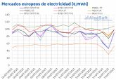 AleaSoft: La subida de los precios de los mercados europeos se fren� en la tercera semana de julio