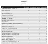 El Centro de Coordinacin de Emergencias ha atendido hasta las 19 h. un total de 85 asuntos relacionados con la lluvia