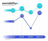 OK Mobility supera en el primer semestre los niveles de facturacin y de rentabilidad prepandemia