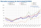 AleaSoft: Julio de 2021: Mes de récords en los mercados de energía europeos
