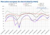 AleaSoft: la elica y la cada de los precios del gas y CO2 dieron un respiro a los mercados europeos