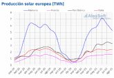AleaSoft: Ms all de los rcords de precios, agosto fue un buen mes para la fotovoltaica