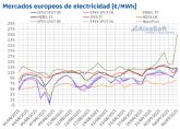 AleaSoft: Los precios de los mercados de energa europeos continan subiendo y marcando rcords