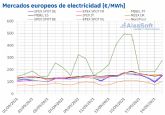 AleaSoft: El gas y CO2 marcaron la evolucin de los mercados europeos en la tercera semana de septiembre