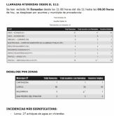 El 1-1-2 Regin de Murcia ha atendido desde las 21h hasta las 08.30h. de hoy da 23 por el episodio de lluvias, un total de 56 llamadas y 44 asuntos
