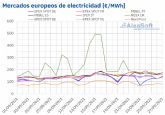 AleaSoft: Renovables y demanda dieron un respiro a los mercados a pesar de los r�cords de gas y CO2