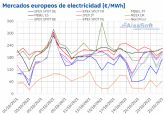 AleaSoft: Segunda semana consecutiva de descensos de precios en la mayora de mercados de energa europeos