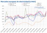 AleaSoft: Rcord de precio semanal en los mercados elctricos europeos en la cuarta semana de noviembre