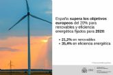 Espana cumple los objetivos europeos de renovables y eficiencia energtica en 2020