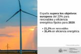 Espana cumple los objetivos europeos de renovables y eficiencia energética en 2020