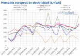 AleaSoft: Los precios de los mercados elctricos europeos se dan un respiro en la tercera semana de enero