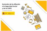La afiliacin sigue creciendo en marzo, con una aceleracin del aumento del empleo indefinido y de la cada de los contratos de muy corta duracin