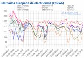 AleaSoft: Los precios de los mercados el�ctricos europeos bajaron favorecidos por la meteorolog�a