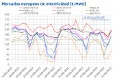 AleaSoft: Los mercados el�ctricos europeos responden con bajadas al aumento de solar y e�lica