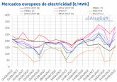 AleaSoft: Temperaturas, gas y poca e�lica se conjugan y hacen subir los precios de los mercados europeos