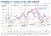 AleaSoft: segunda semana consecutiva de bajadas de precios del gas, CO2 y de mercados el�ctricos europeos