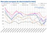 AleaSoft: Los precios de los mercados europeos siguieron bajando gracias a la e�lica y menores precios de gas