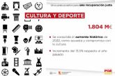 El Gobierno destinar 1.804 millones de euros a polticas de Cultura y Deporte en 2023, un 13,5% ms que este ano