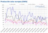 AleaSoft: En la primera mitad de noviembre, la solar contin�a creciendo un ano m�s en los mercados europeos