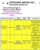 Meteorología sitúa en nivel amarillo de alerta por precipitación en 1 hora (15mm), en Valle de Guadalentín, Lorca y Águilas, Campo de Cartagena y Mazarrón