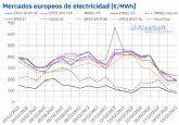 AleaSoft: MIBEL se desmarca del resto de mercados europeos al registrar precios m�s de un 50% inferiores