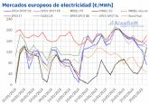 AleaSoft: La elica, la demanda y el CO2 contribuyen a la subida en los mercados elctricos europeos