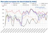 AleaSoft: Los mercados europeos empiezan febrero a la baja ayudados por la demanda, las renovables y el gas