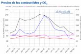 AleaSoft: La cada de la elica y los precios rcord del CO2 provocan el repunte de los precios en febrero