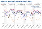 AleaSoft: Subidas de precios en los mercados europeos en el comienzo de marzo por descenso de temperaturas