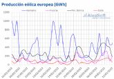 AleaSoft: La producci�n e�lica bate r�cords en varios mercados europeos