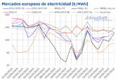 AleaSoft: Los mercados de energ�a europeos despiden el invierno con descensos de precios