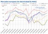 La solar lleva los precios a valores cero en el mercado MIBEL en el tercer fin de semana de abril