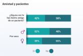 Paciente y amigo: una combinacin difcil segn el 60% de los mdicos encuestados