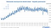 AleaSoft: las causas de la ca�da de la demanda de electricidad en abril a niveles de principios de siglo