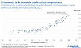 AleaSoft: Altas temperaturas y mayor demanda de energía empeorarán en veranos futuros