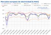 AleaSoft: leve subida de precios de mercados eléctricos europeos con el alza de precios de gas y CO2