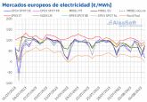 AleaSoft: CO2 y producci�n e�lica impulsan el descenso de precios de mercados europeos al inicio de agosto