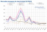 Aleasoft: repunte de los precios del gas en agosto propició la subida de precios en los mercados europeos