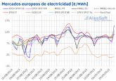 AleaSoft: septiembre empieza con precios ms bajos del gas y de los mercados elctricos europeos