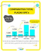 Trabajar en la Administraci�n P�blica es m�s f�cil que nunca gracias al m�todo OposTime